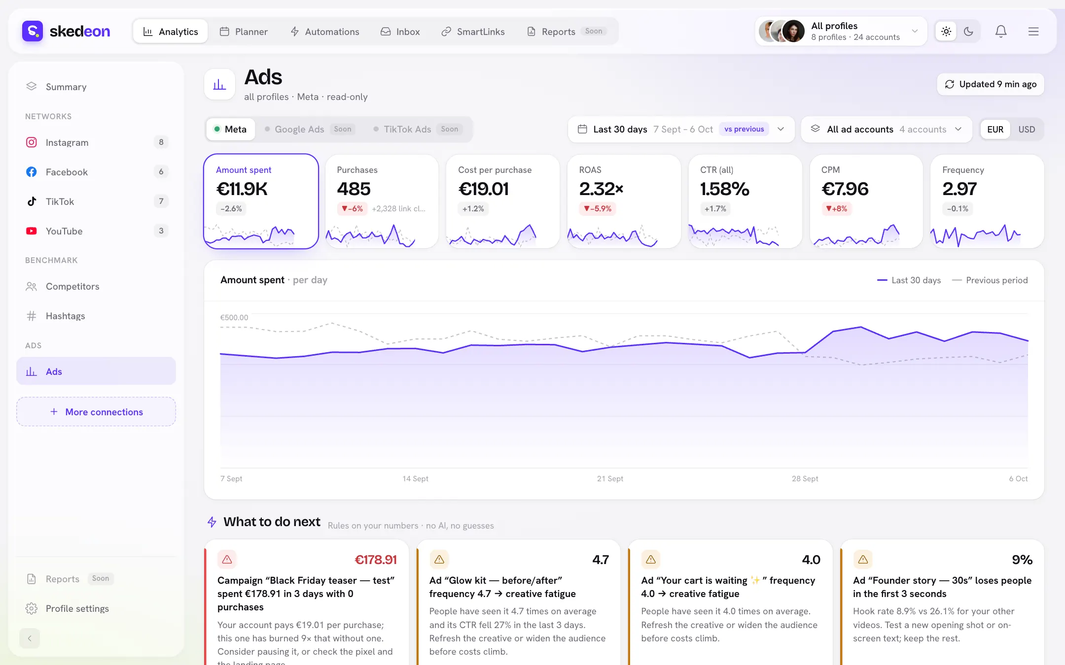 Skedeon Ads report: spend, purchases, cost per purchase, ROAS, CTR and CPM with daily spend